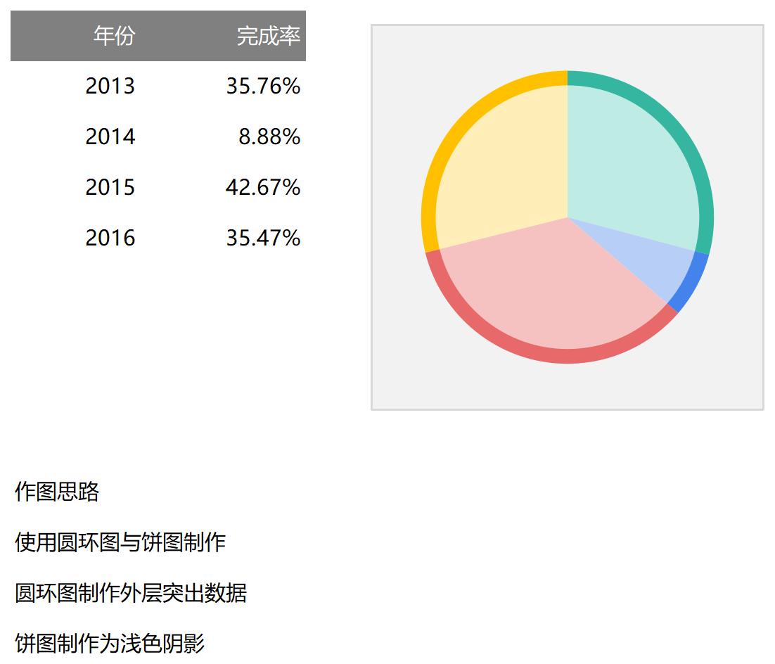 多分类百分比图