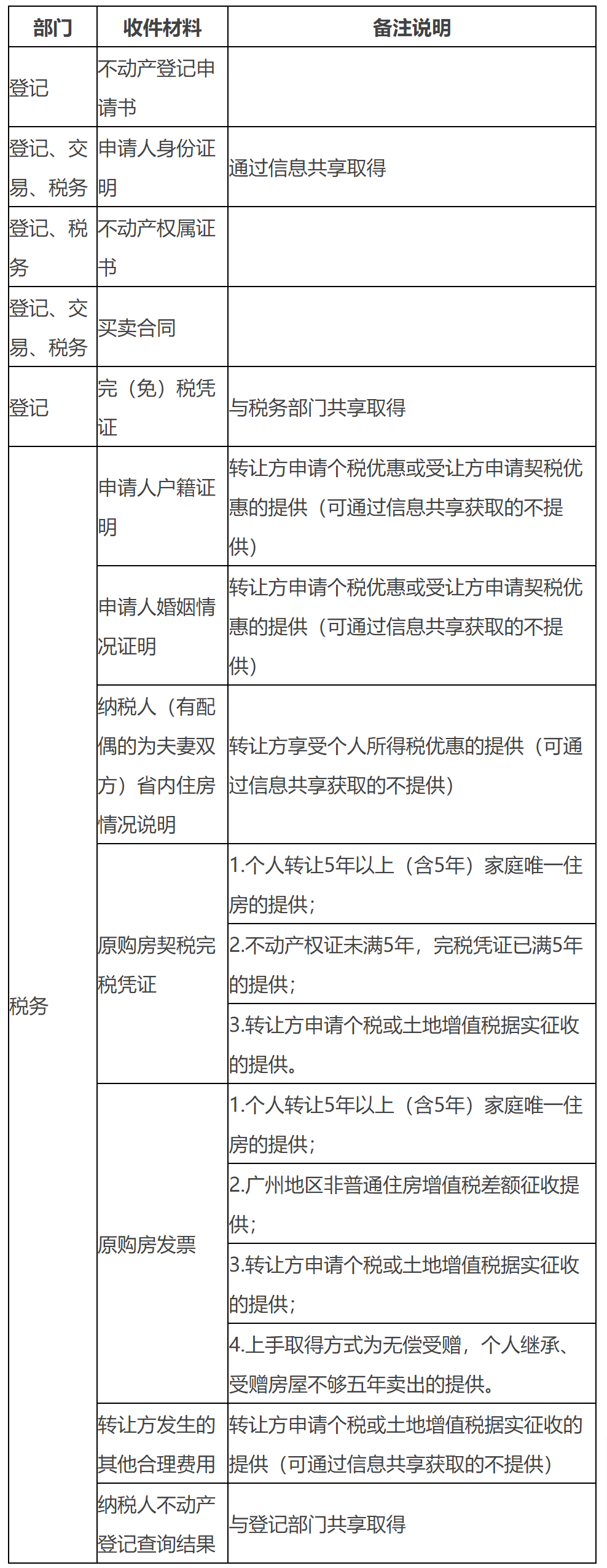 广东省自然资源厅 广东省住房和城乡建设厅 国家税务总局广东省税务局关于进一步规范不动产交易、税收征缴、登记“一窗受理”相关事项的通知-1