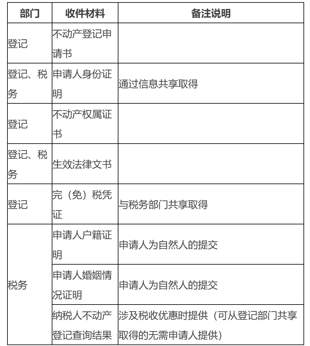 广东省自然资源厅 广东省住房和城乡建设厅 国家税务总局广东省税务局关于进一步规范不动产交易、税收征缴、登记“一窗受理”相关事项的通知-4