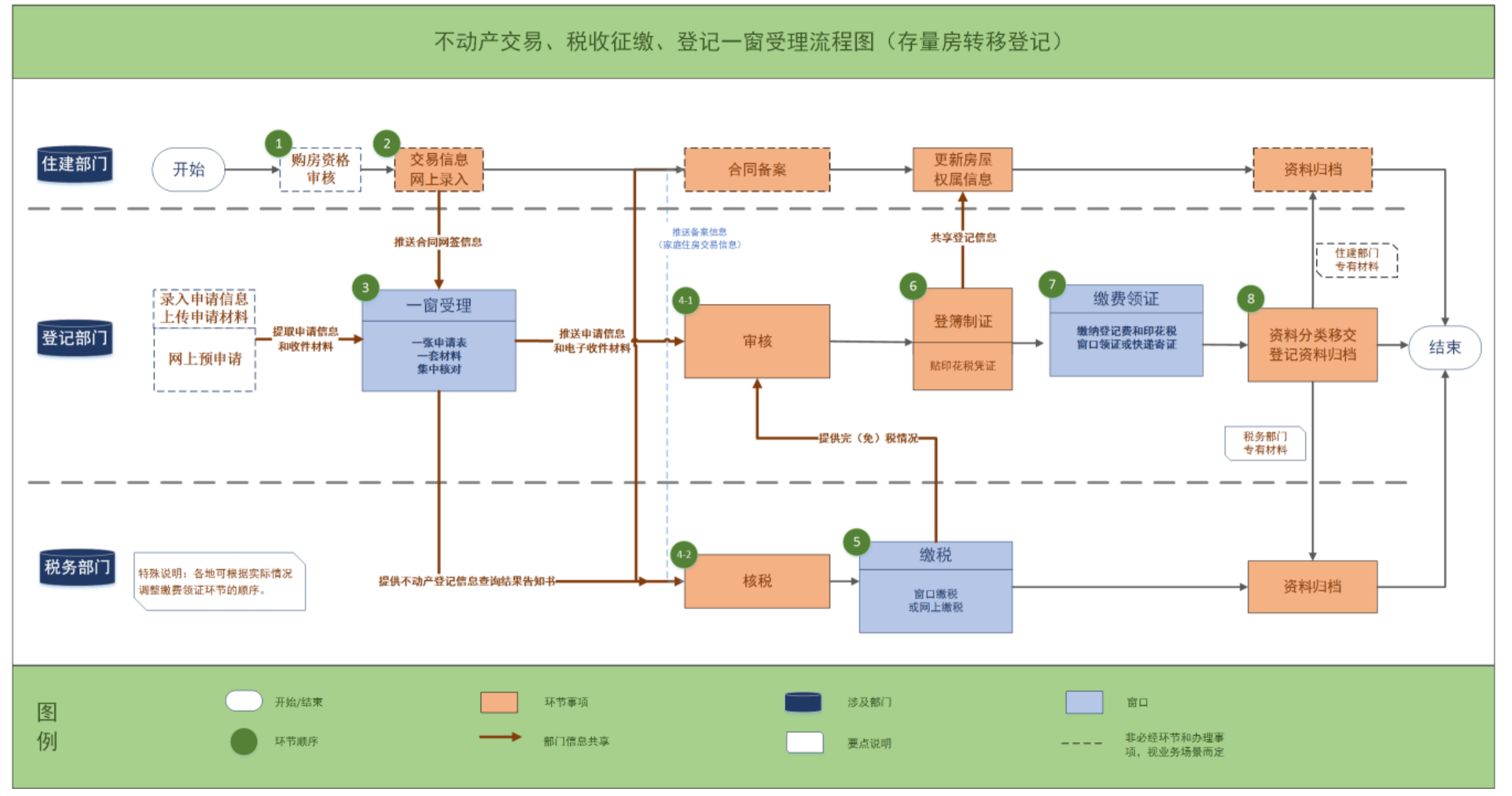 广东省自然资源厅 广东省住房和城乡建设厅 国家税务总局广东省税务局关于进一步规范不动产交易、税收征缴、登记“一窗受理”相关事项的通知-5