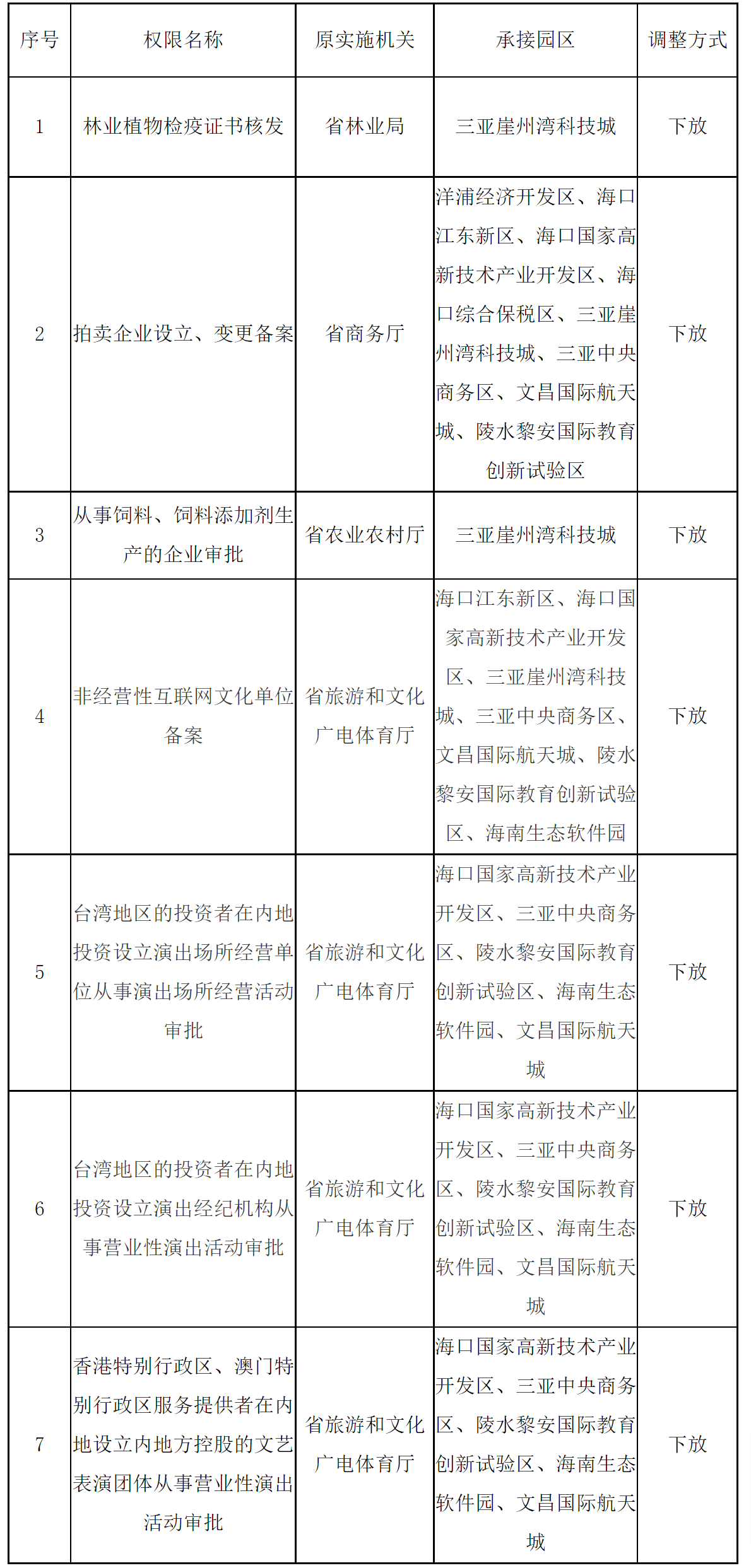 海南省人民代表大会常务委员会关于将林业植物检疫证书核发等省级管理权限调整由海南自由贸易港重点园区管理机构实施的决定-1