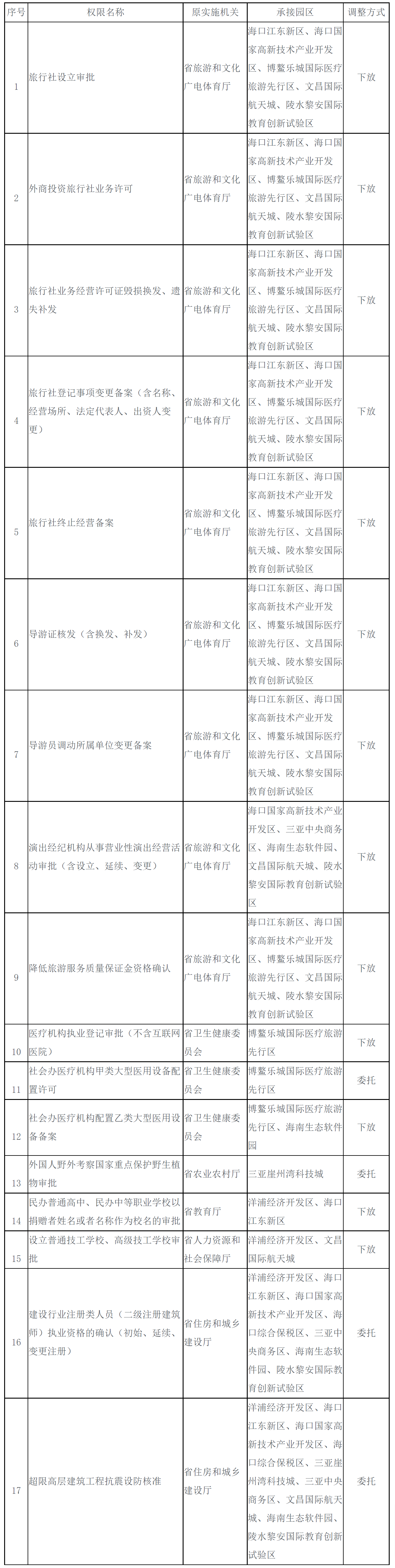 海南省人民代表大会常务委员会关于将旅行社设立审批等省级管理权限调整由海南自由贸易港重点园区管理机构在重点园区范围内实施的决定-1