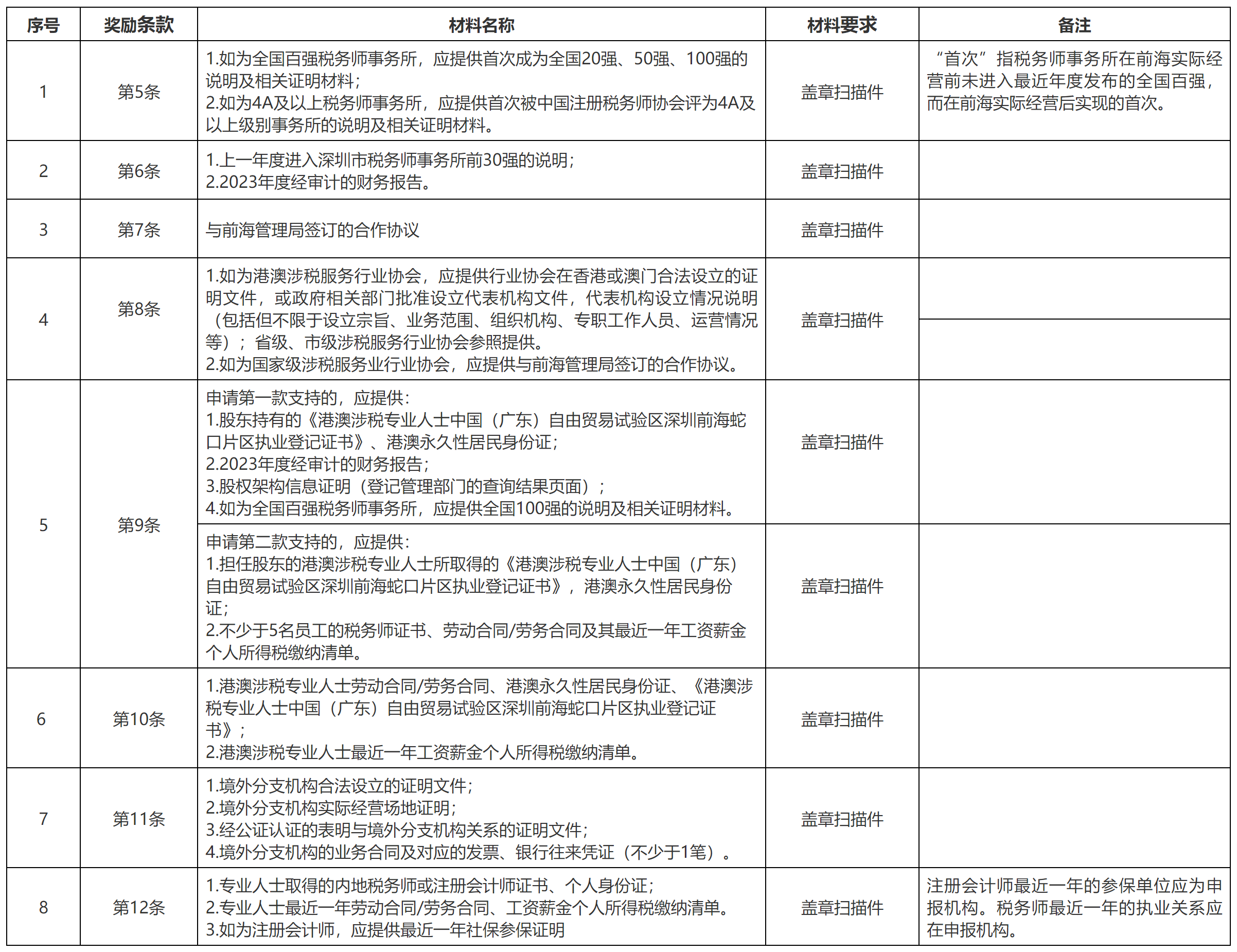 深圳市前海管理局《关于支持前海深港现代服务业合作区涉税服务业创新发展的若干措施》2024年申报指南-2