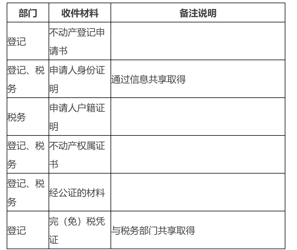 广东省自然资源厅 广东省住房和城乡建设厅 国家税务总局广东省税务局关于进一步规范不动产交易、税收征缴、登记“一窗受理”相关事项的通知-2