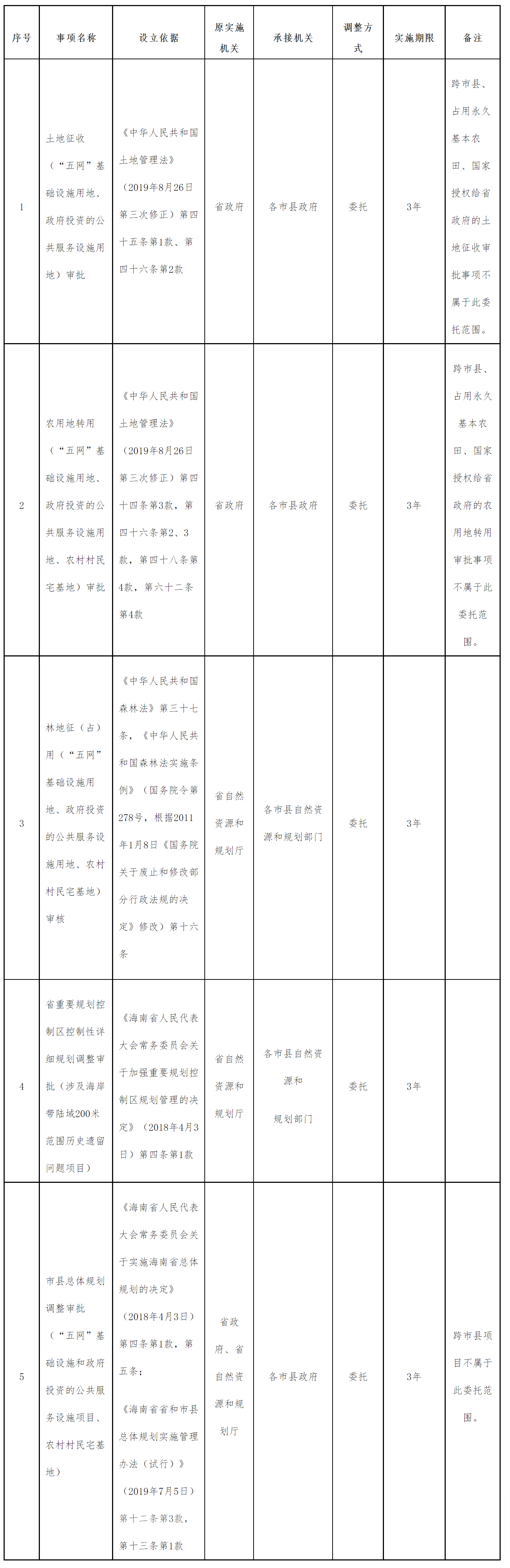海南省人民政府关于委托实施部分省级用地行政审批事项的决定-1