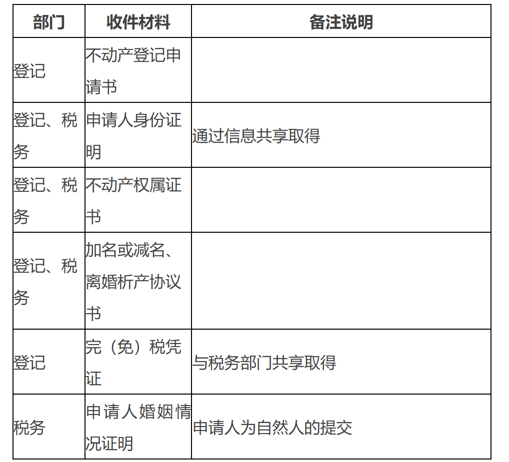 广东省自然资源厅 广东省住房和城乡建设厅 国家税务总局广东省税务局关于进一步规范不动产交易、税收征缴、登记“一窗受理”相关事项的通知-3