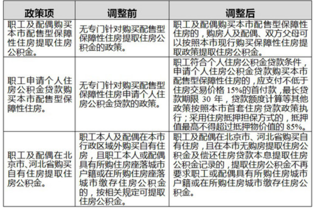 【解读】《关于调整住房公积金有关政策的通知》政策解读-1