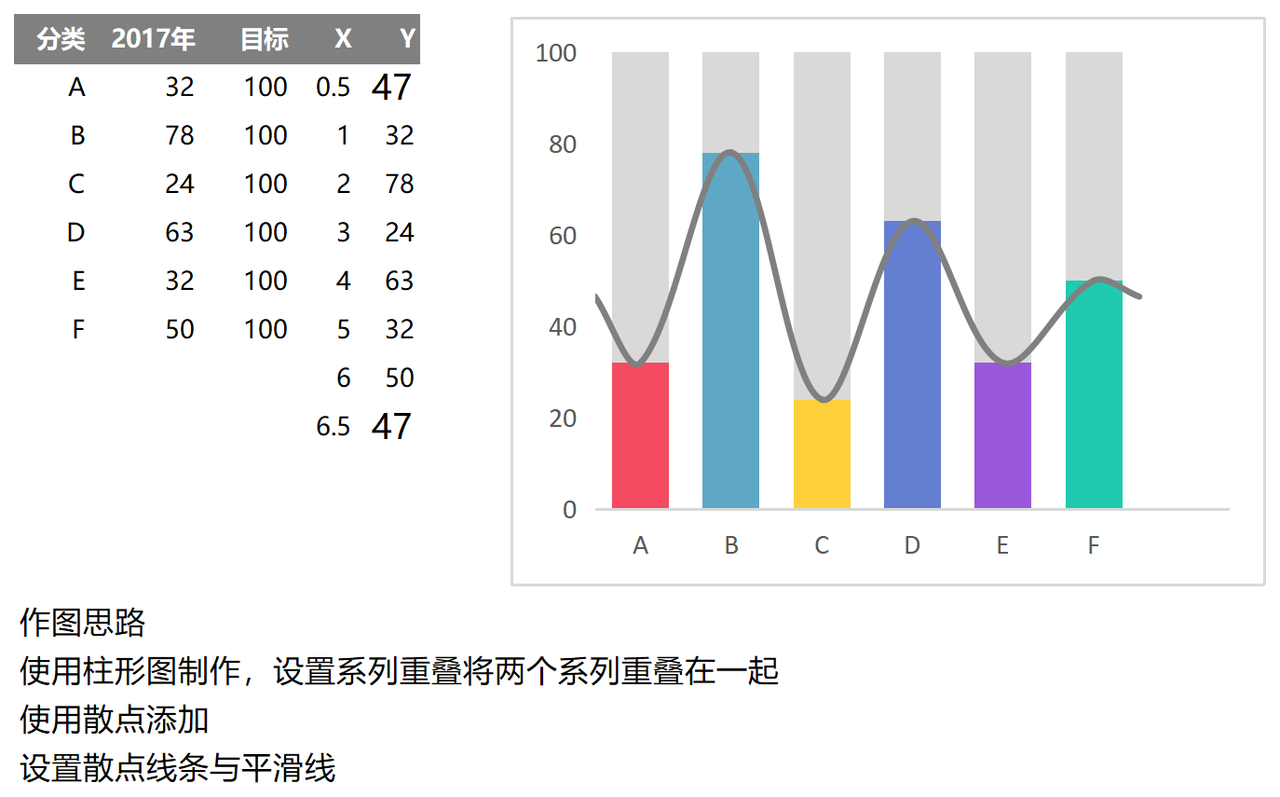 添加平滑线的多彩柱形图