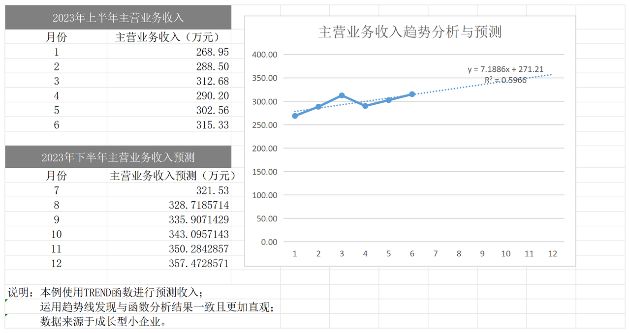 生产成本指数预测分析