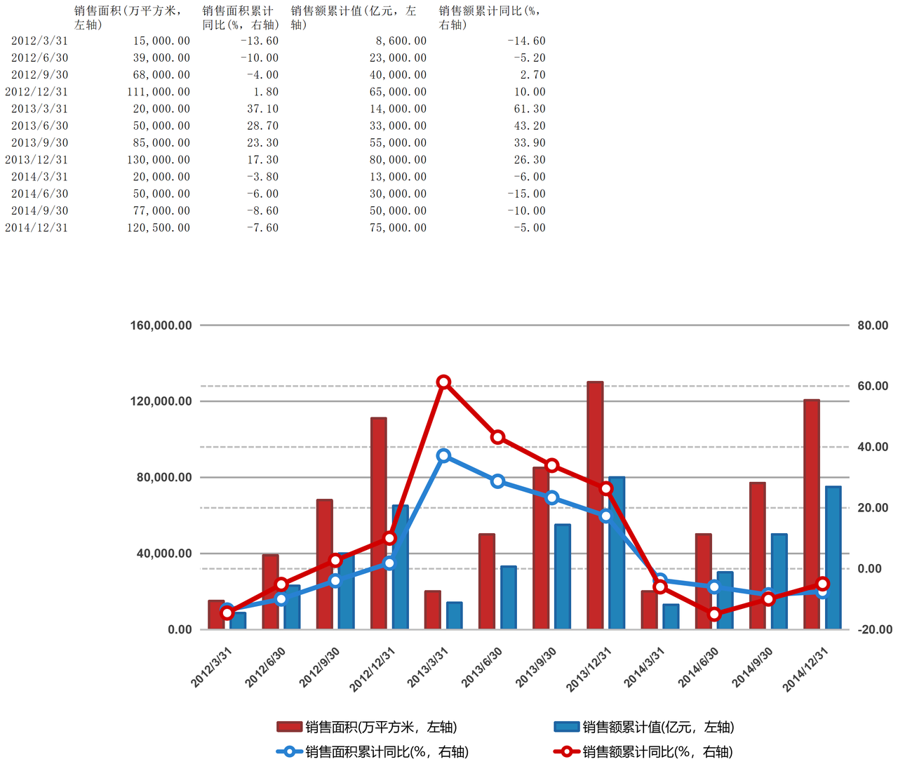 销量面积累计统计表