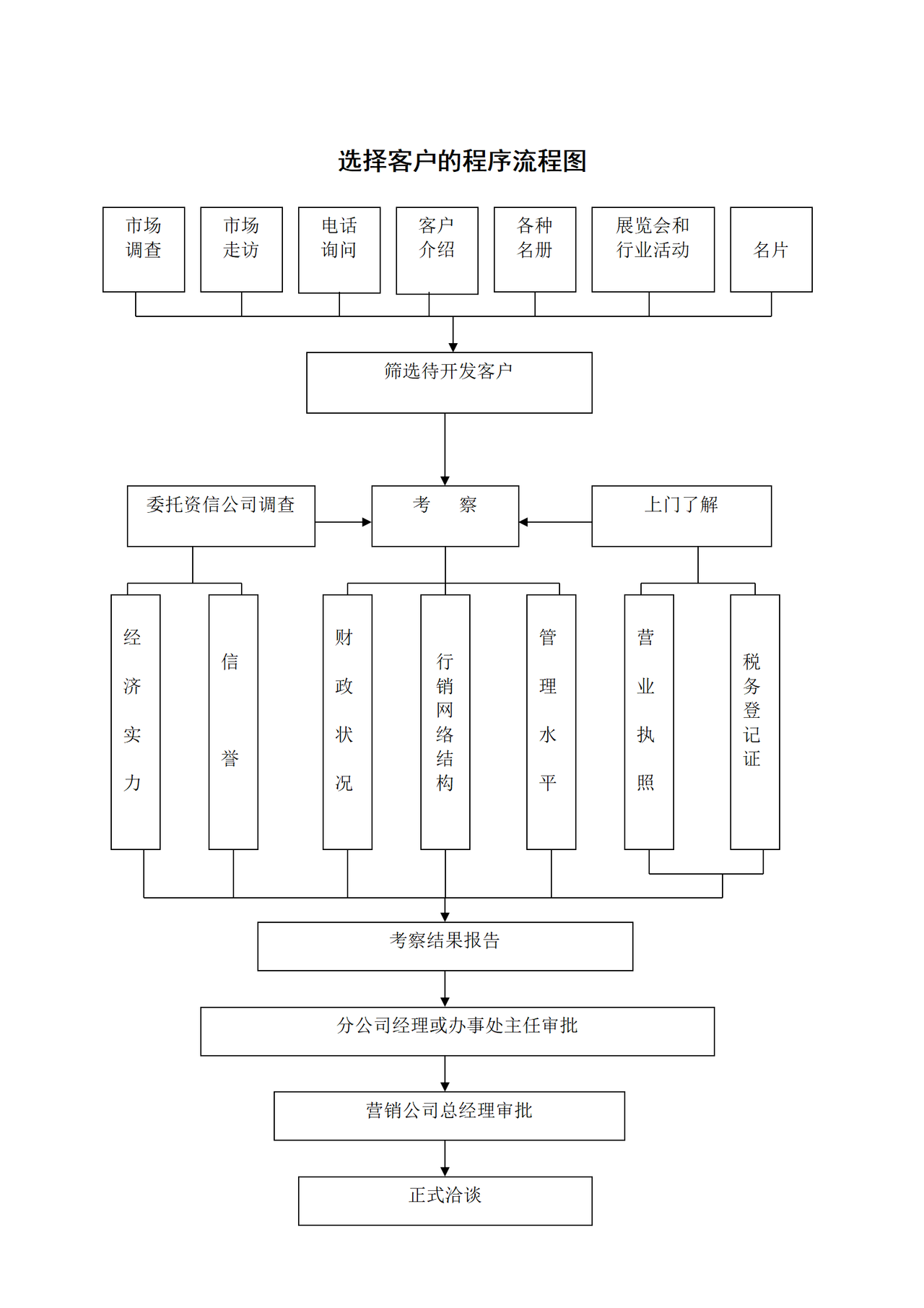 选择客户的程序流程图