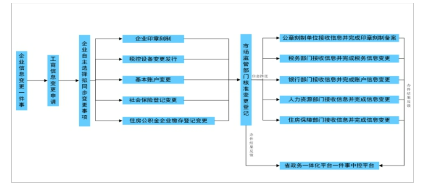 陕西省企业信息变更“一件事”工作方案-2