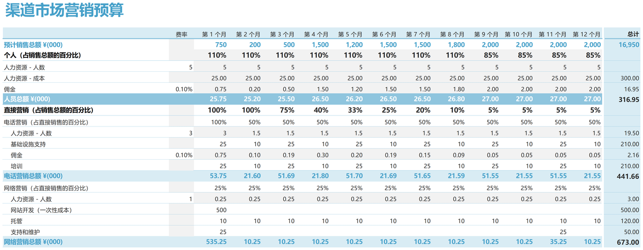 渠道市场营销预算表