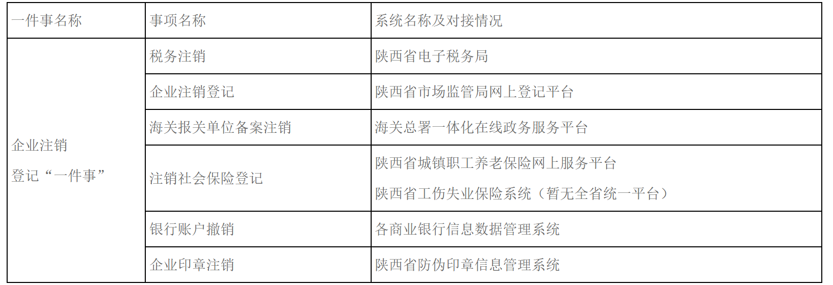陕西省企业注销登记“一件事”工作方案-1