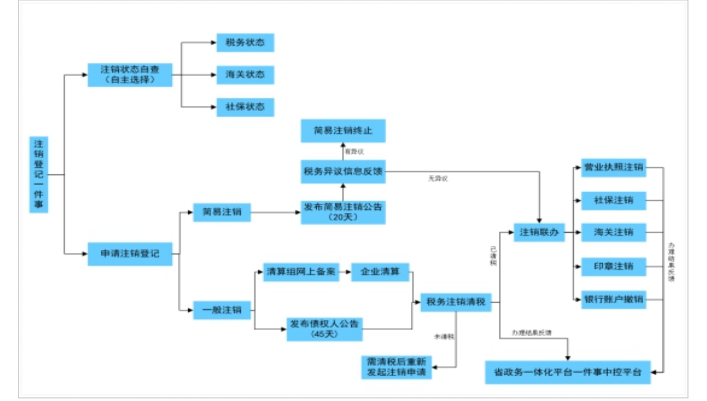 陕西省企业注销登记“一件事”工作方案-2