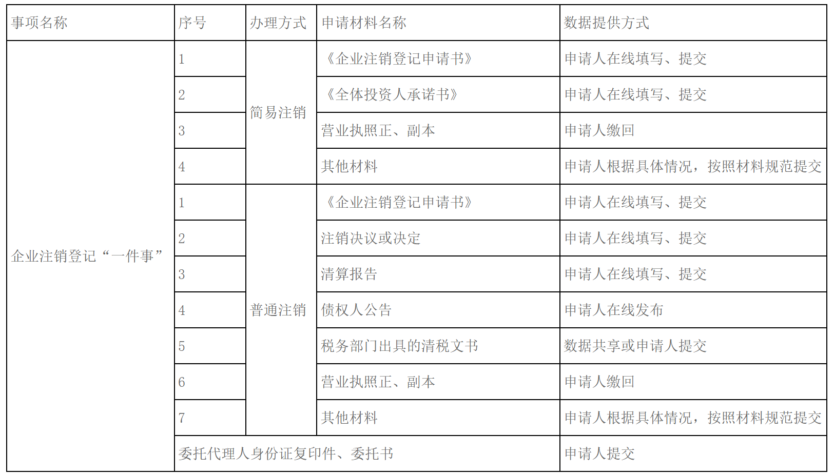 陕西省企业注销登记“一件事”工作方案-3