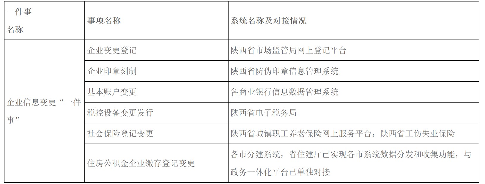 陕西省企业信息变更“一件事”工作方案-1