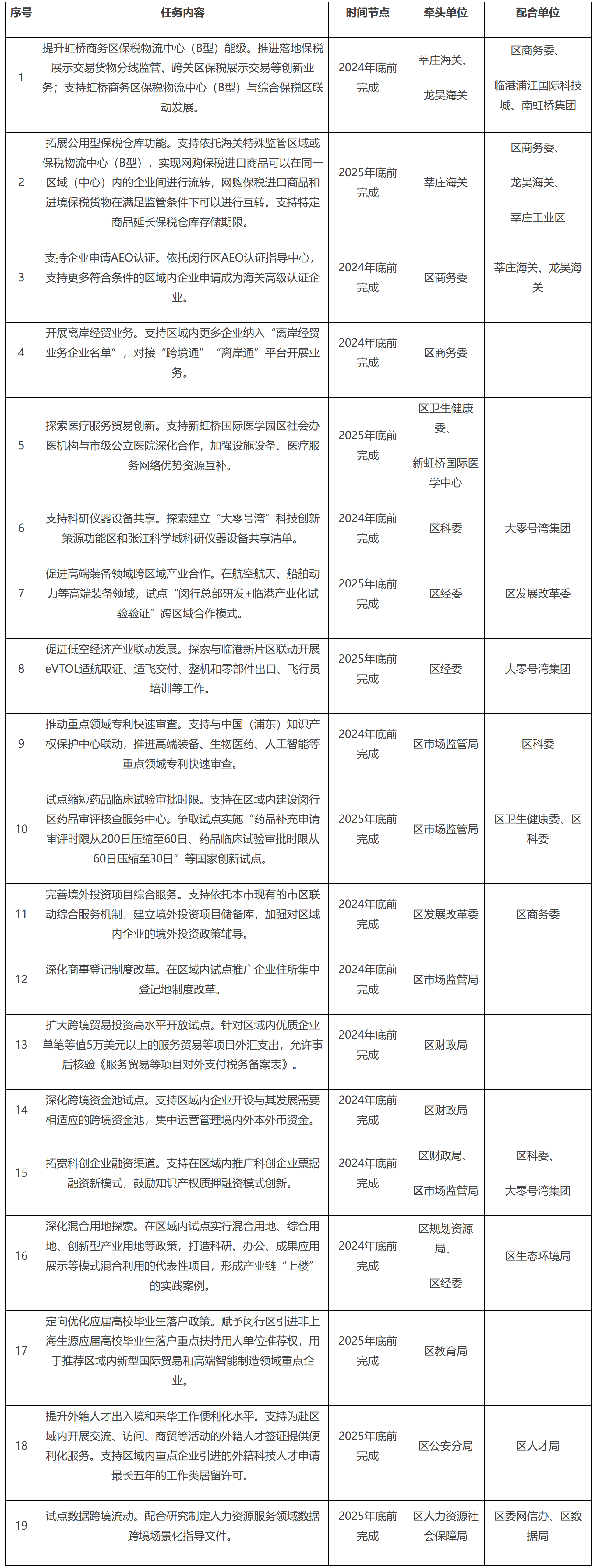 闵行区人民政府印发《关于推进上海自贸试验区闵行联动创新区建设的实施方案》的通知-1