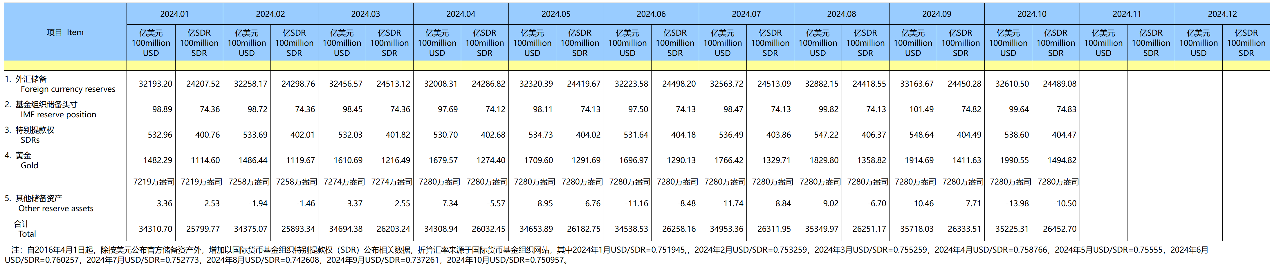 官方储备资产（2024年）（2024-11-07）-1