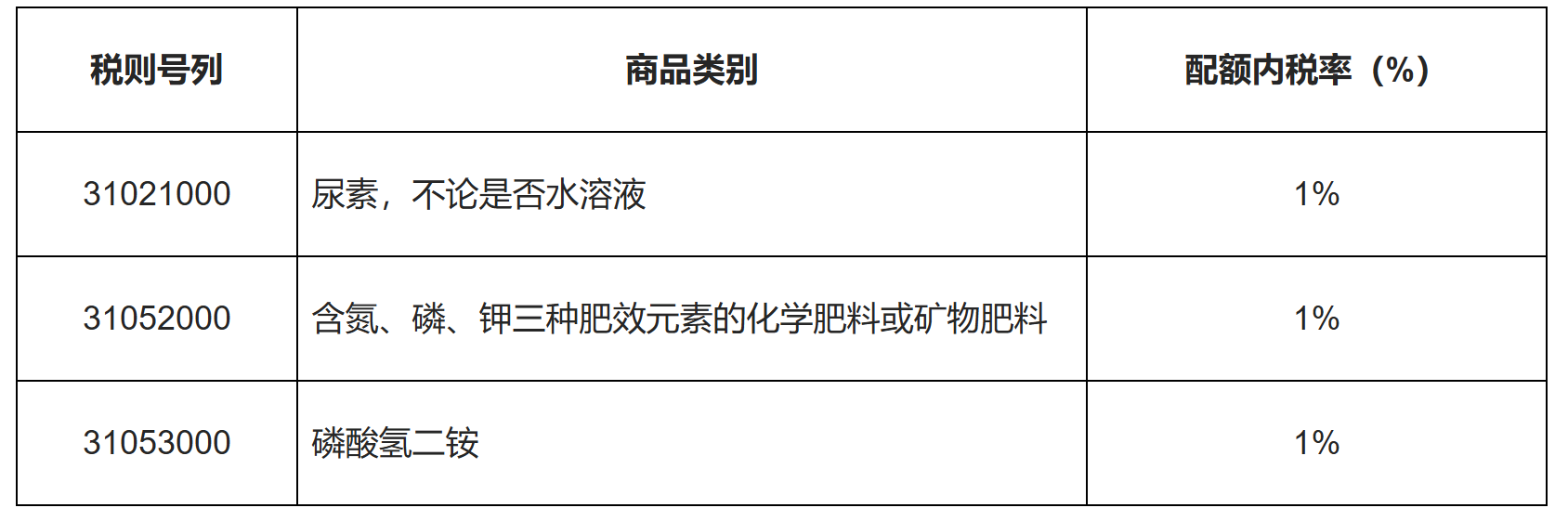 2025年化肥进口关税配额总量、分配原则及相关程序-1