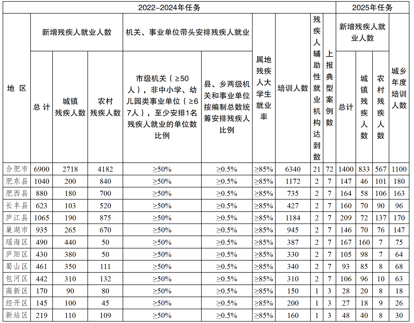 合肥市人民政府办公室关于印发合肥市促进残疾人就业三年行动实施方案（2023—2025年）的通知-1