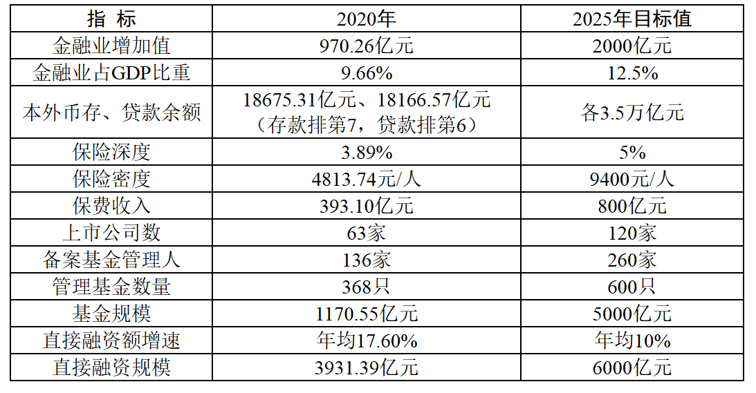 合肥市人民政府办公室关于印发合肥市”十四五“金融业规划的通知-1