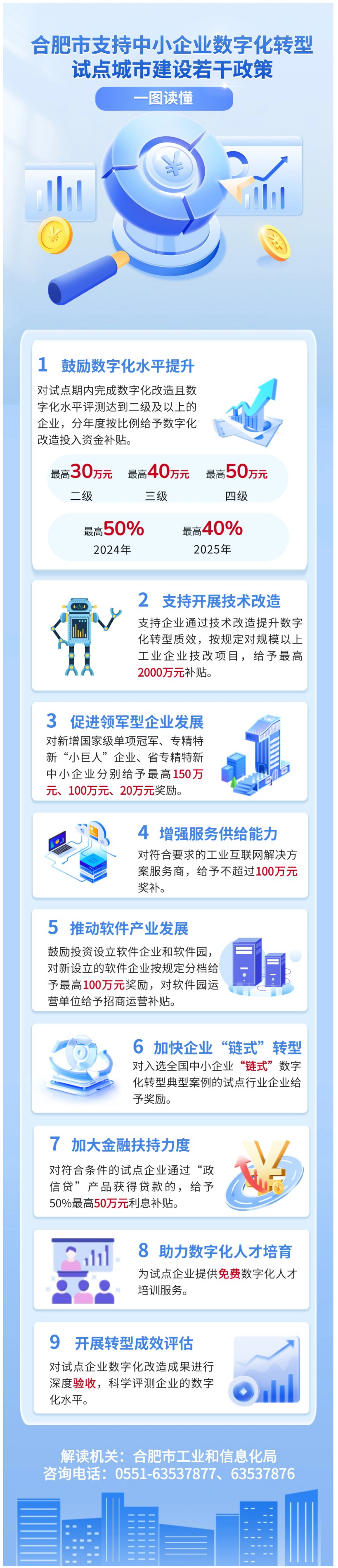 【解读】一图读懂合肥市支持中小企业数字化转型试点城市建设若干政策-1