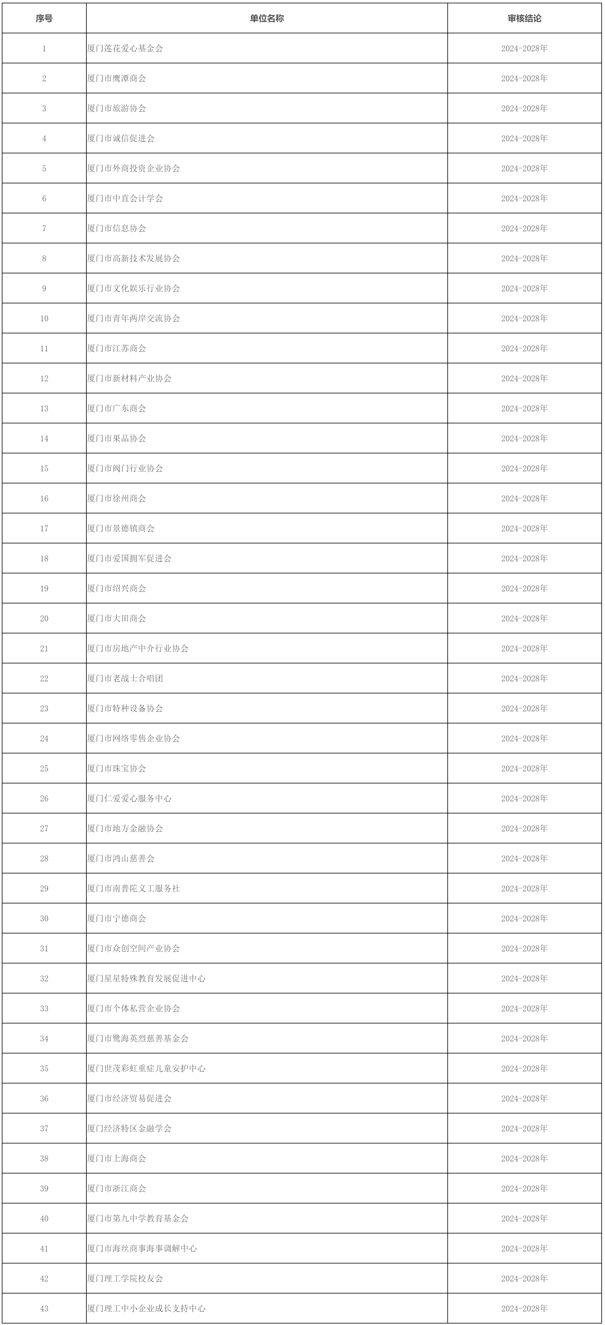 厦门市财政局 国家税务总局厦门市税务局关于公布获得免税资格的非营利组织名单（2024年第二批）的通知-1