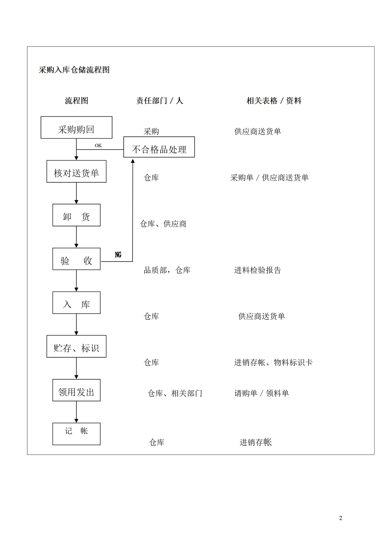 仓库出入库管理规定及流程图 3页