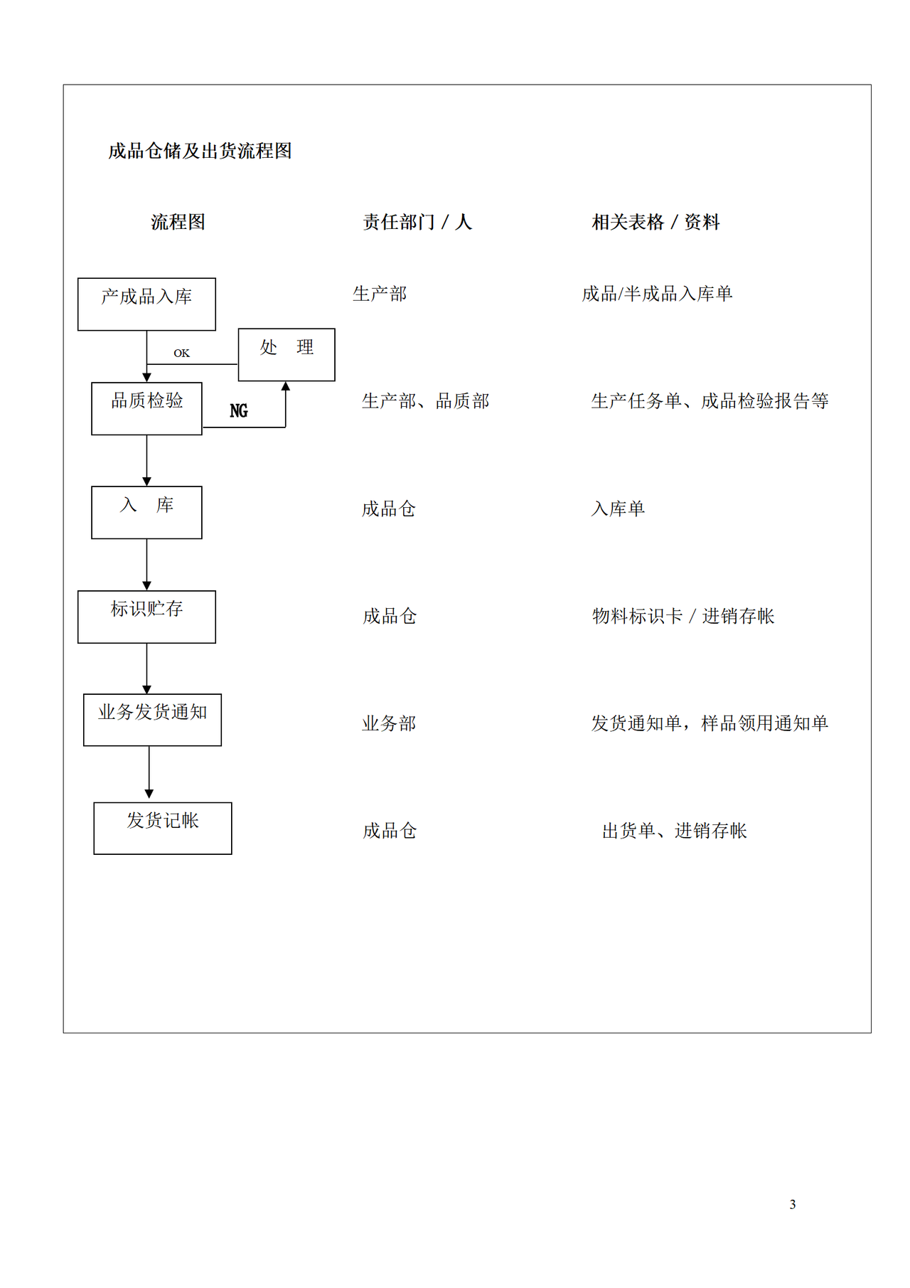 仓库出入库管理规定及流程图 3页
