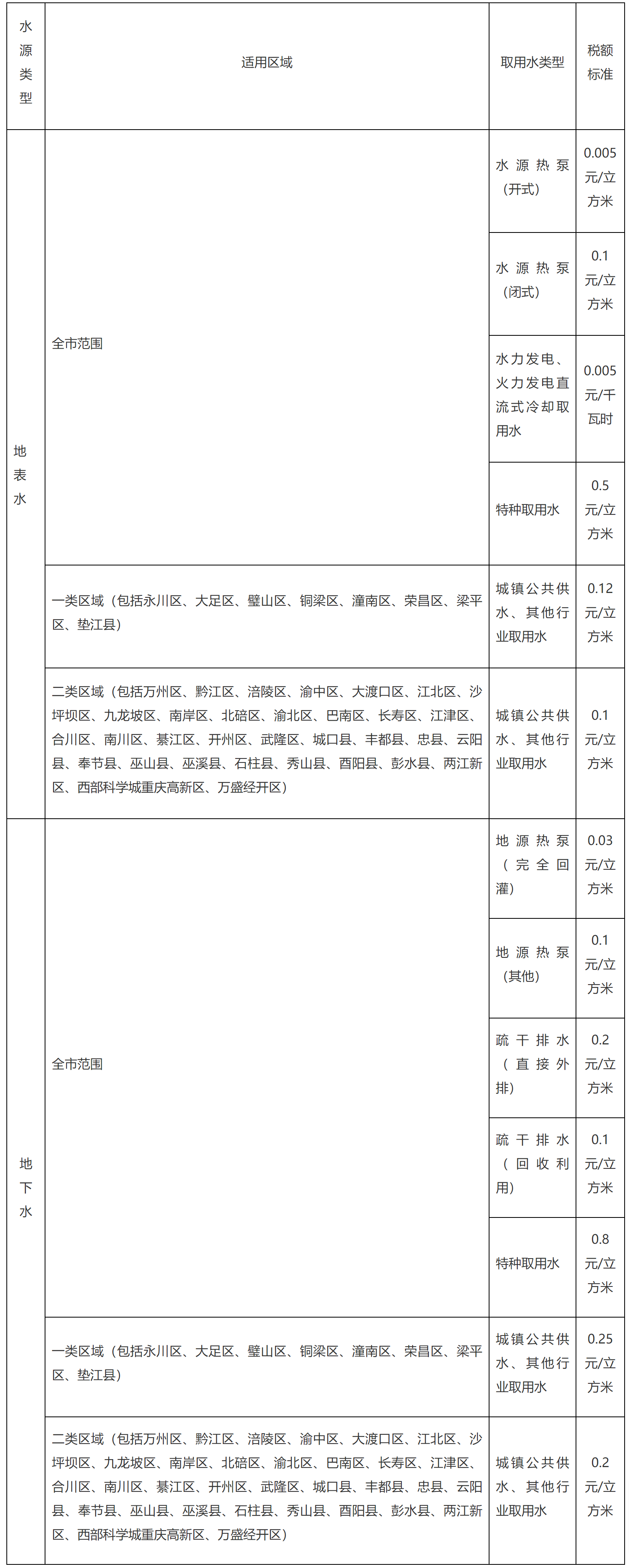 重庆市人民政府关于水资源税具体适用税额等事项的通知-1