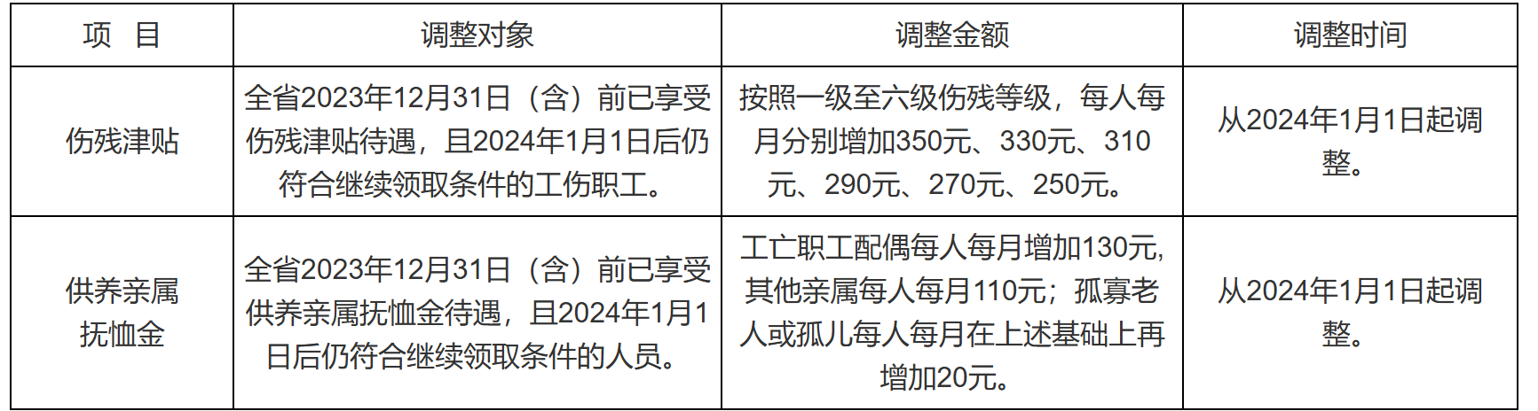 【解读】《省人力资源社会保障厅 省财政厅关于调整工伤保险有关待遇的通知》政策解读-1