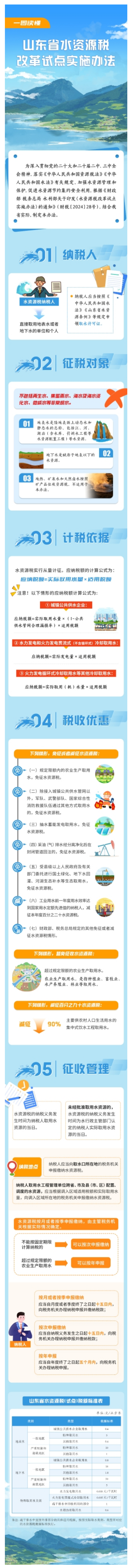 【解读】一图读懂丨《山东省水资源税改革试点实施办法》-1