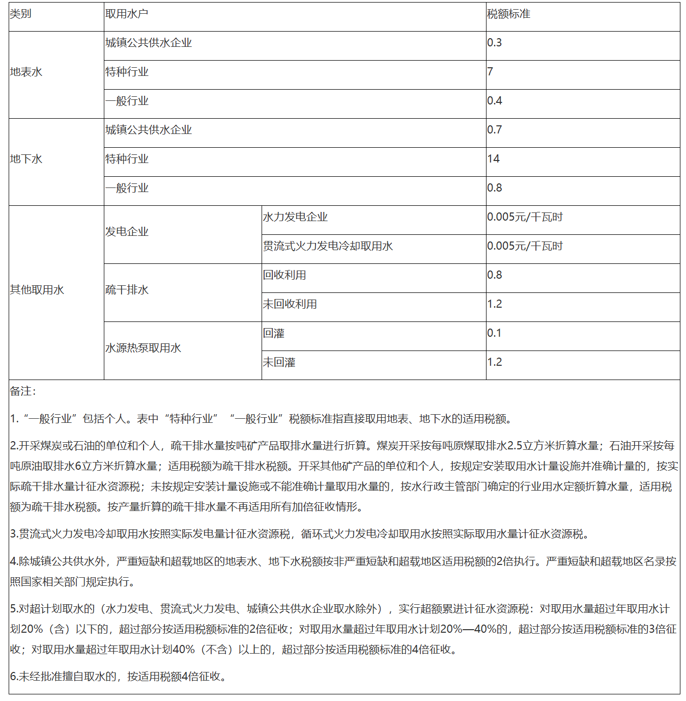 陕西省财政厅 国家税务总局陕西省税务局 陕西省水利厅关于印发《陕西省水资源税改革试点实施办法》的通知-1