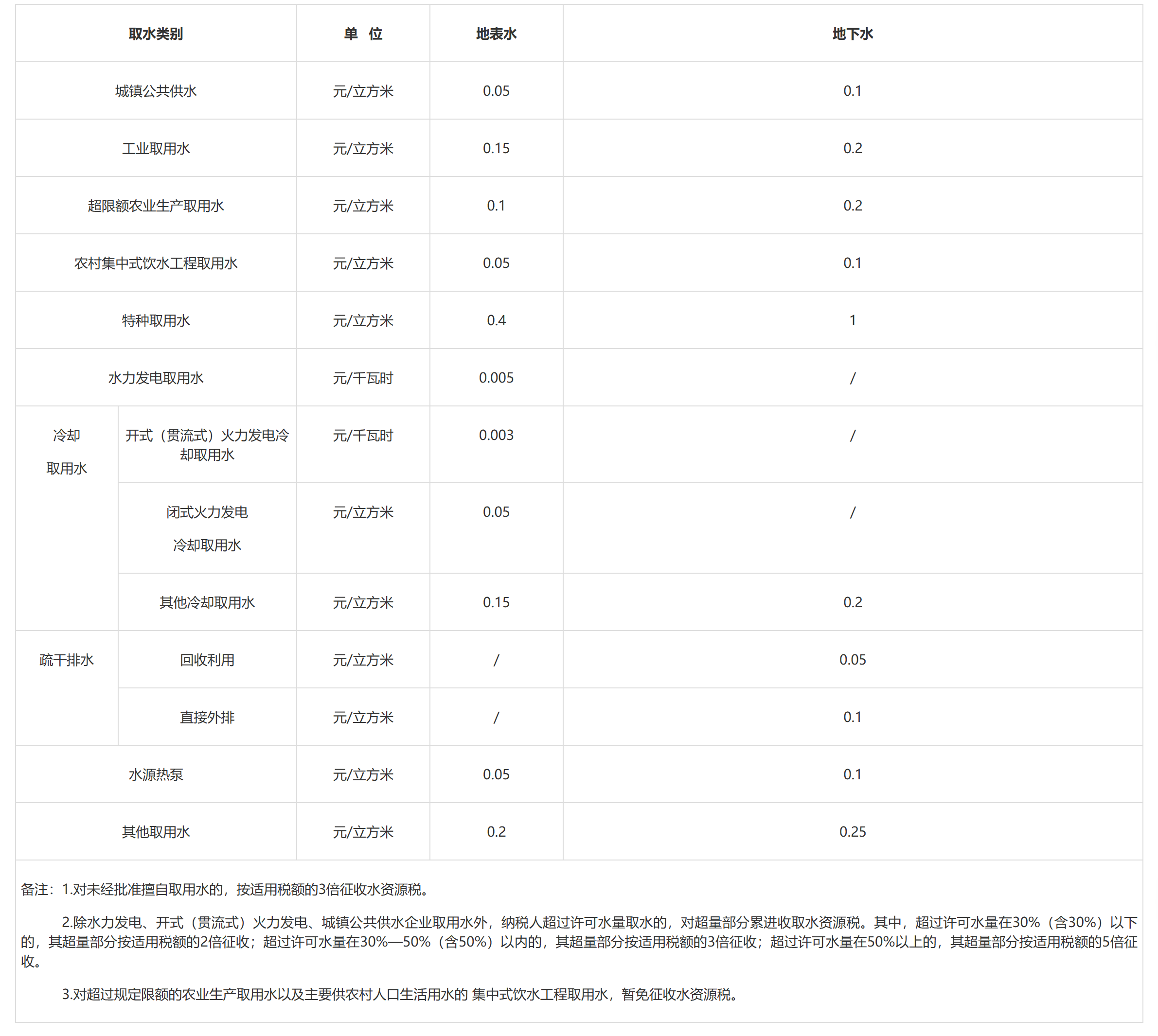 关于湖北省水资源税改革试点有关事项的通知-1