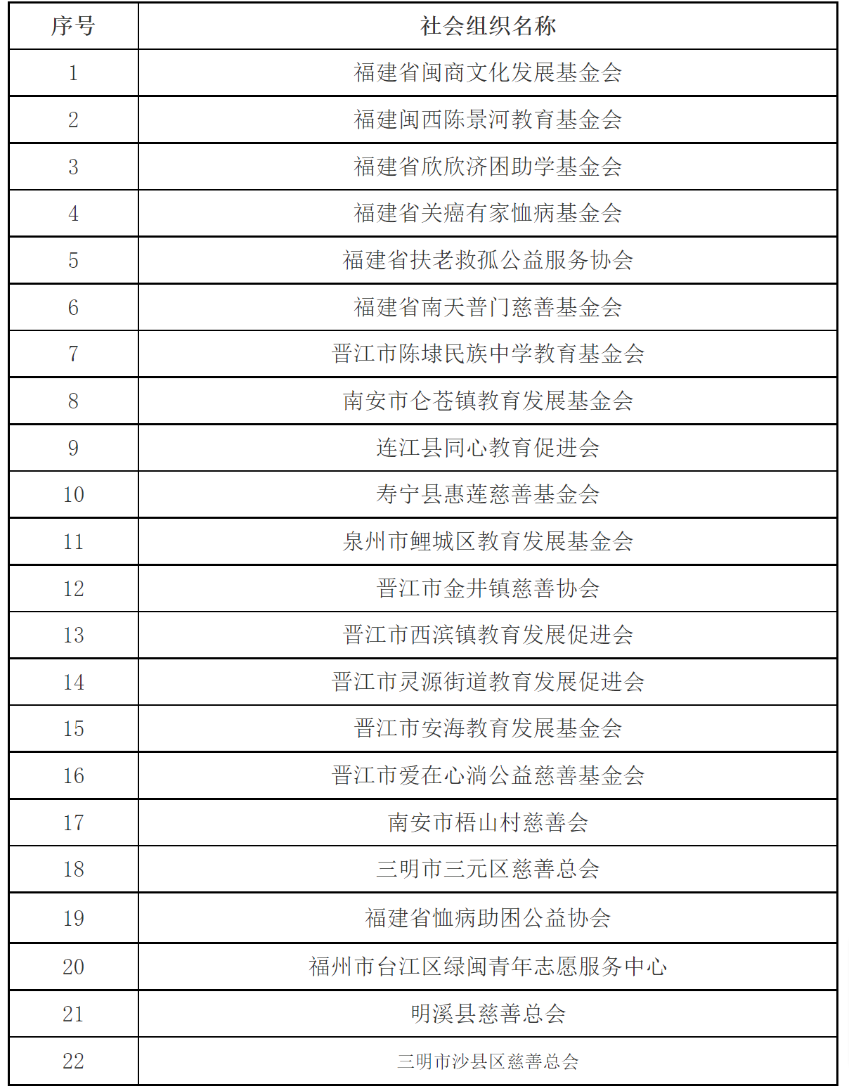 福建省财政厅 国家税务总局福建省税务局 福建省民政厅关于公布公益性社会组织捐赠税前扣除资格名单的通知-2