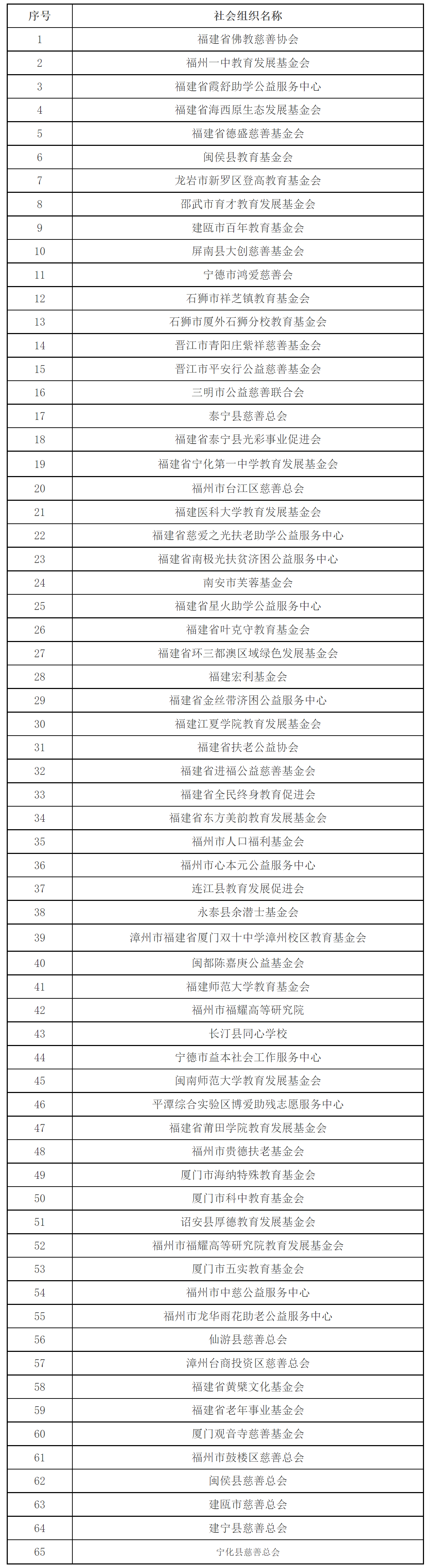 福建省财政厅 国家税务总局福建省税务局 福建省民政厅关于公布公益性社会组织捐赠税前扣除资格名单的通知-1