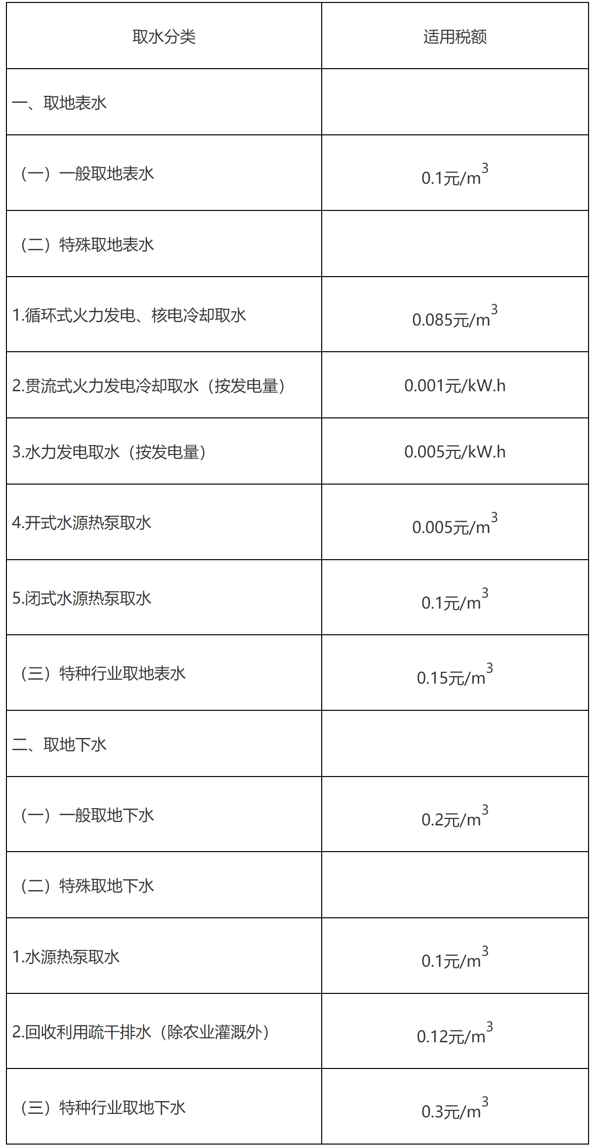 广西壮族自治区财政厅 国家税务总局广西壮族自治区税务局 广西壮族自治区水利厅关于明确我区水资源税改革有关事项的通知-1