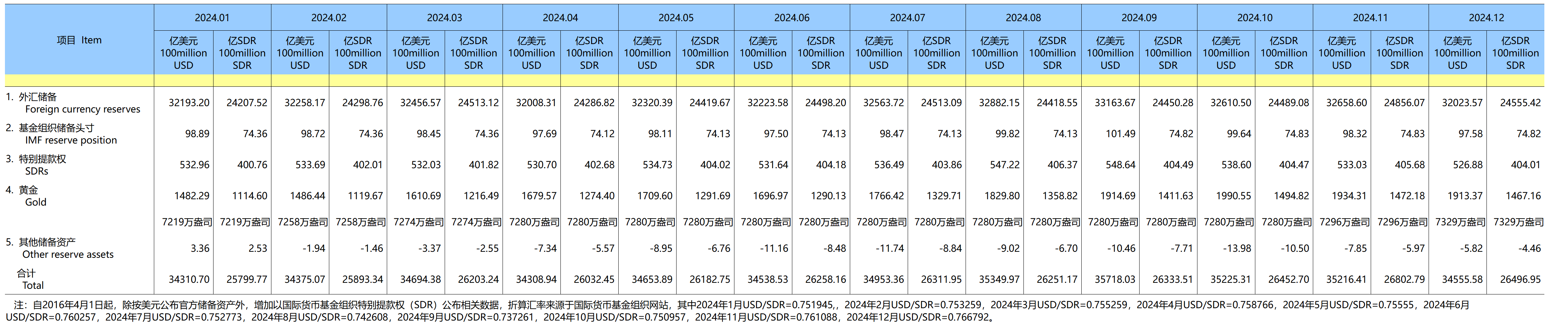 官方储备资产（2024年）（2025-01-07）-1