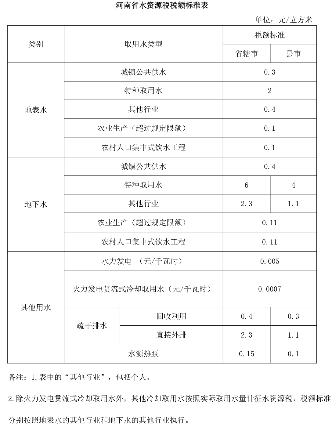 河南省财政厅 国家税务总局河南省税务局 河南省水利厅关于明确水资源税改革试点有关事项的通告-1