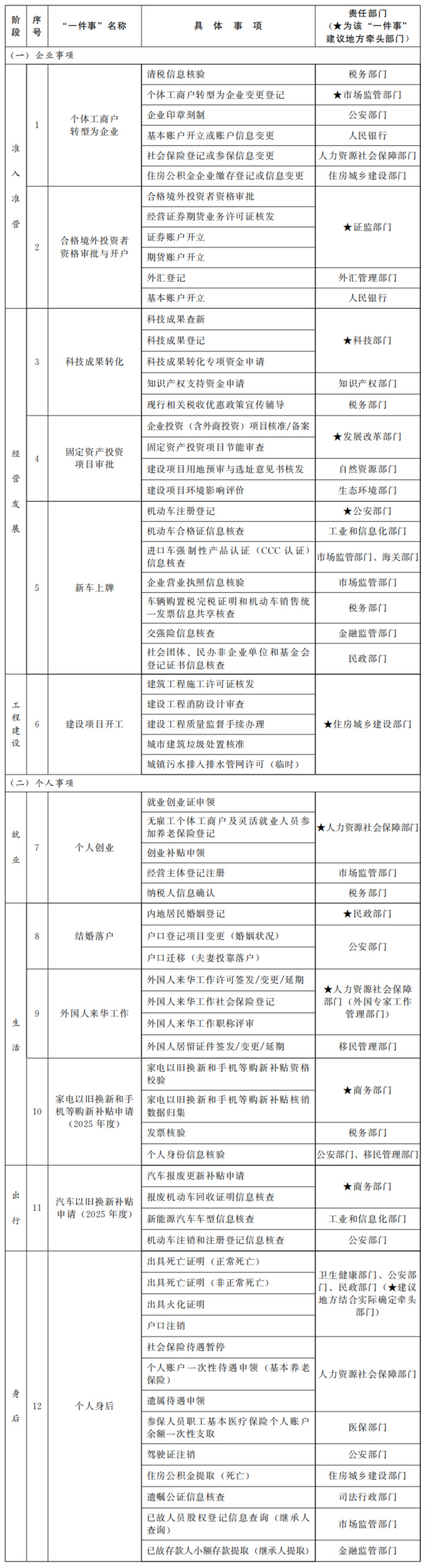 国务院办公厅关于印发《“高效办成一件事”2025年度第一批重点事项清单》的通知-1