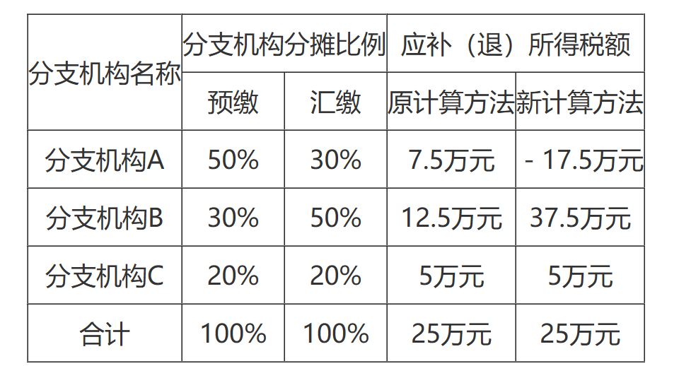 【解读】关于《国家税务总局关于优化企业所得税年度纳税申报表的公告》的解读-1