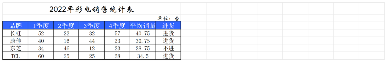 彩电销量统计