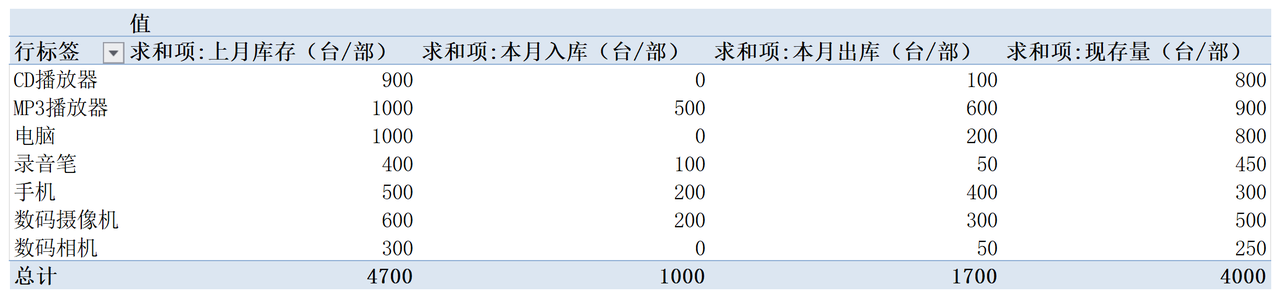 仓库存货表