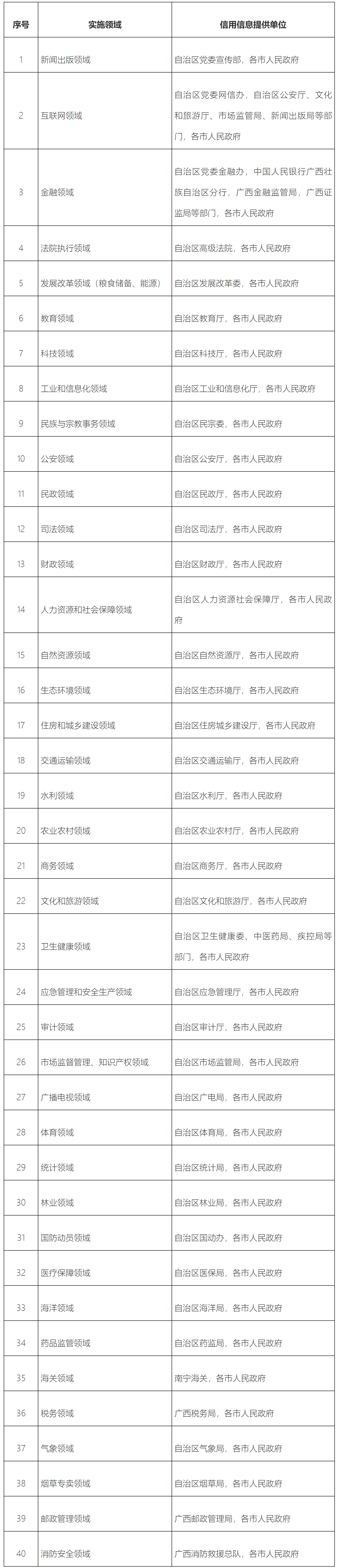 广西壮族自治区人民政府办公厅关于印发《推动经营主体专项信用报告替代无违法违规记录证明实施方案》的通知-1