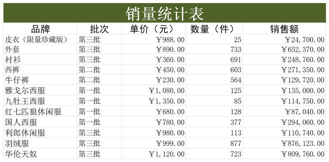 产品销量分析表