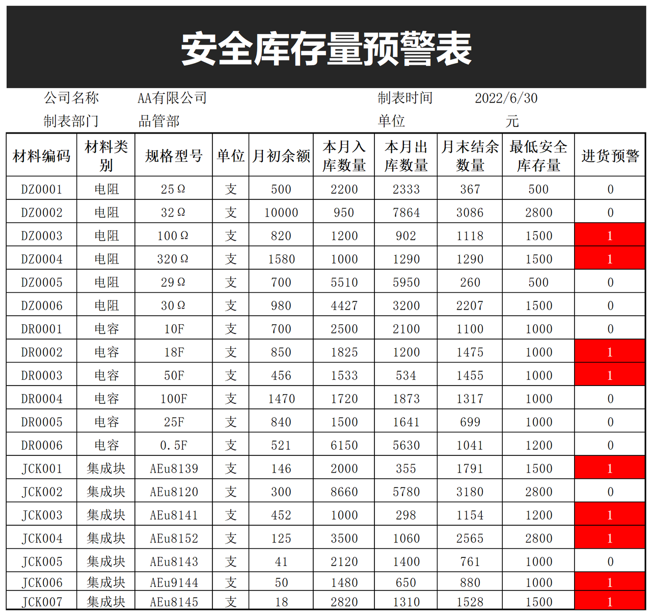 安全库存量预警表