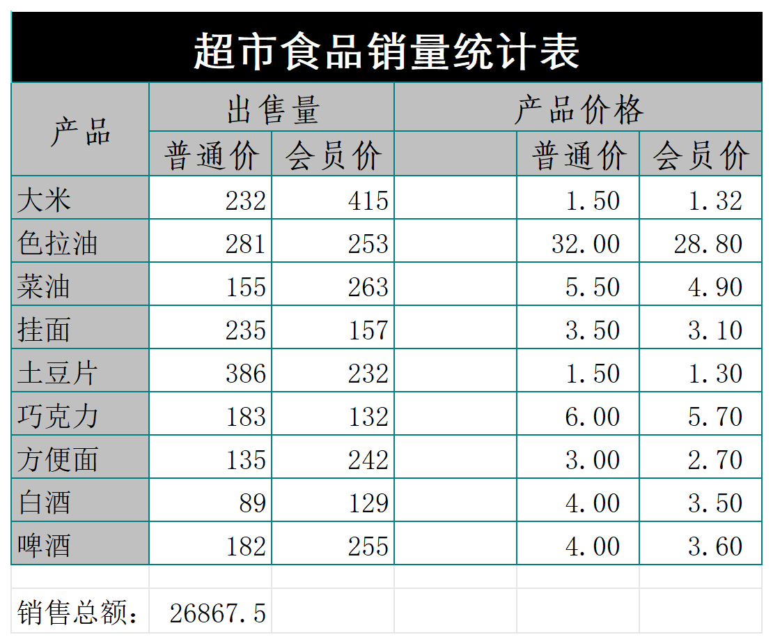 超市食品销量日统计表