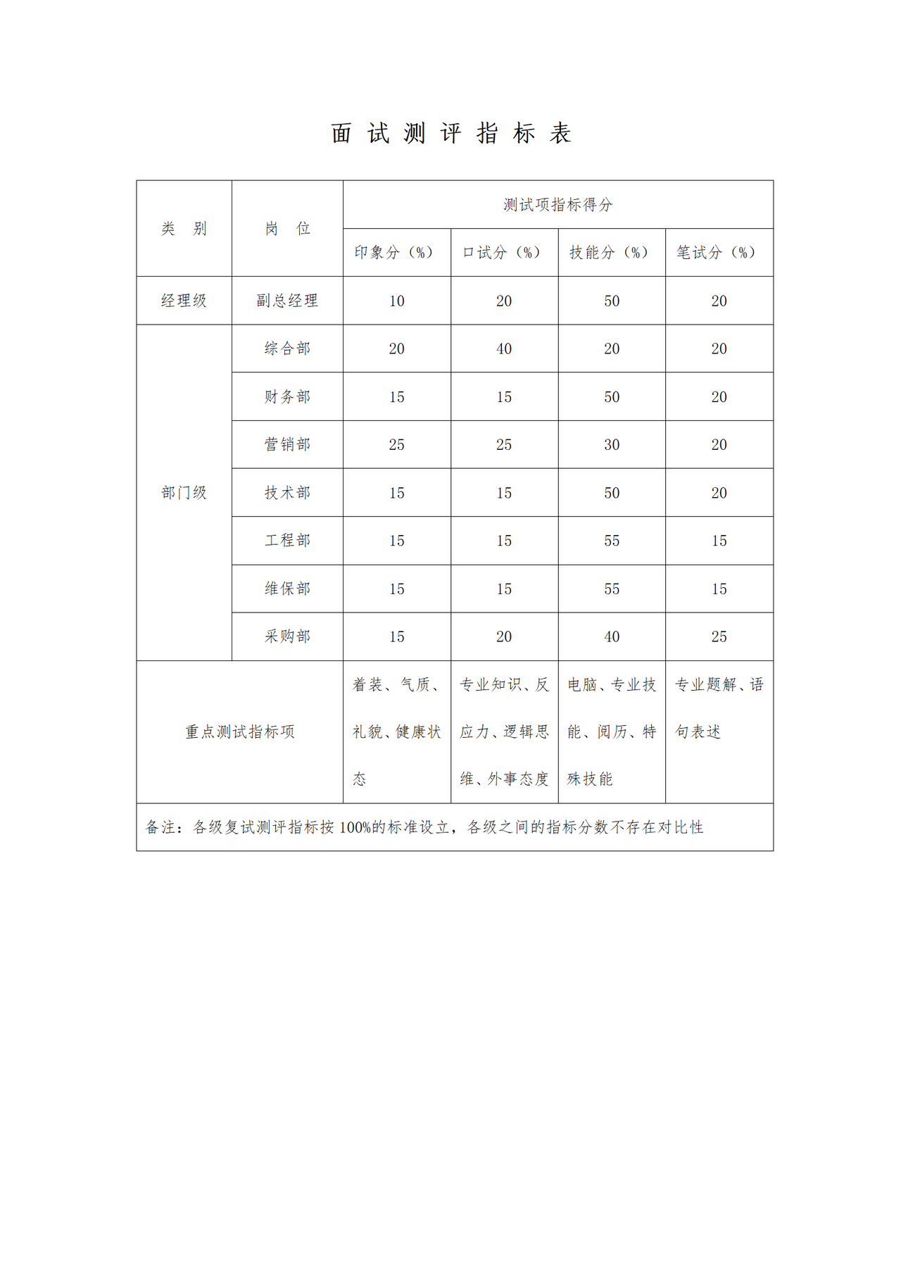 面试测评指标表