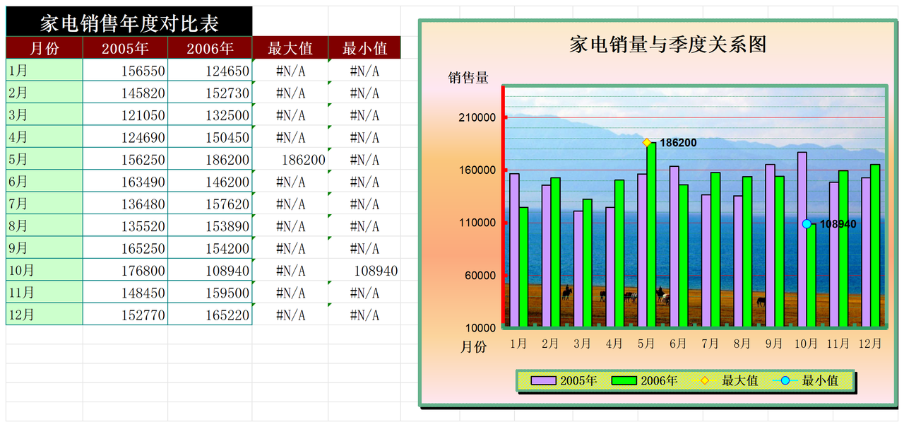 家电销售年度对比表